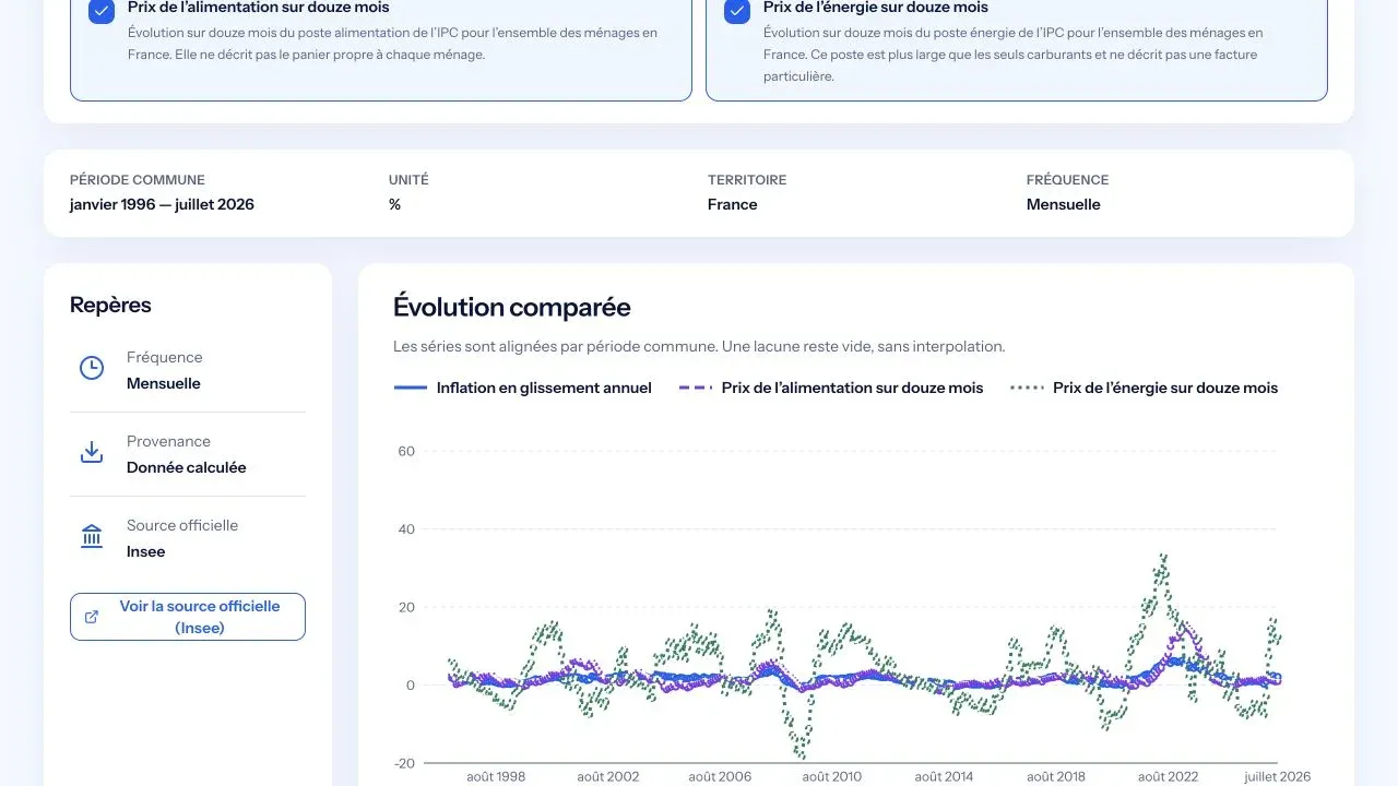 Comparaison de l'inflation générale, alimentaire et énergétique dans EcoKwa