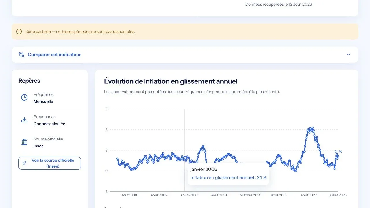 Graphique de l'évolution de l'inflation dans une fiche EcoKwa